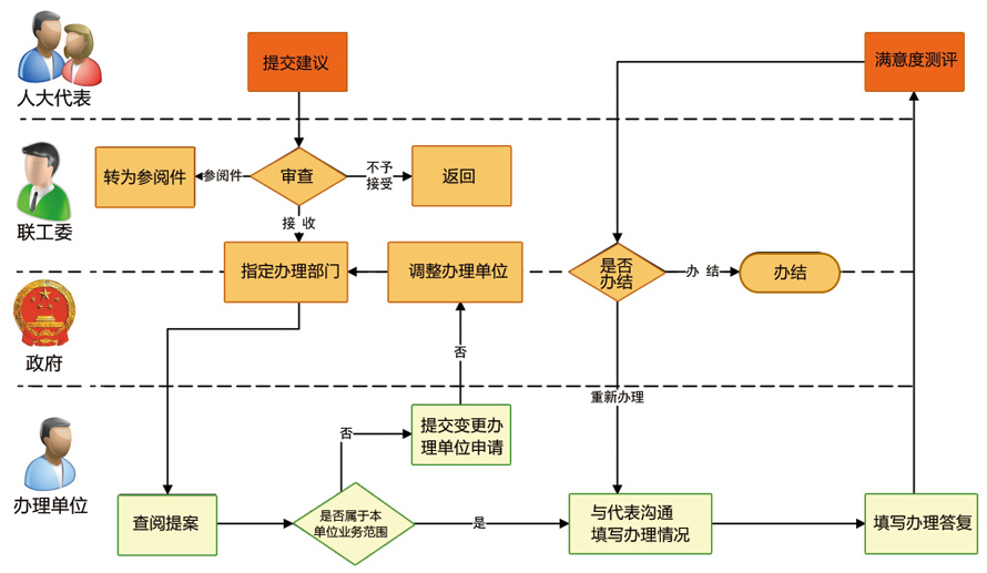 人大代表建议办理系统_业务流程