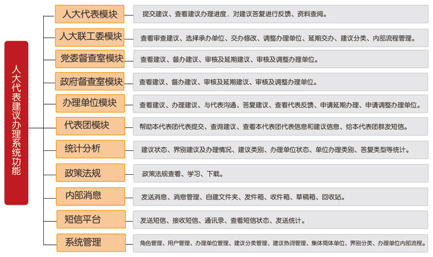 人大代表建议办理系统功能