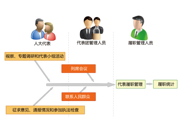 人大代表履职管理系统_系统功能