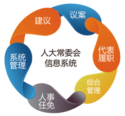 人大常委会信息系统_系统功能