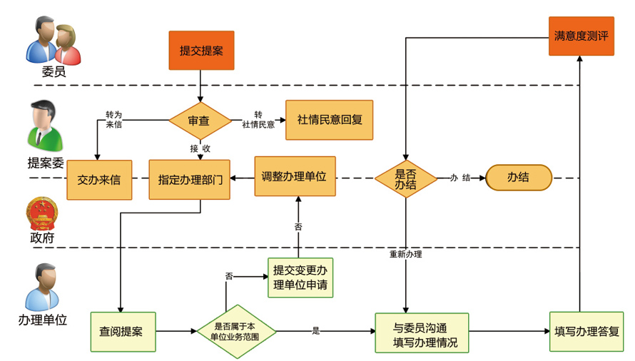 政协提案综合办理系统_业务流程.jpg