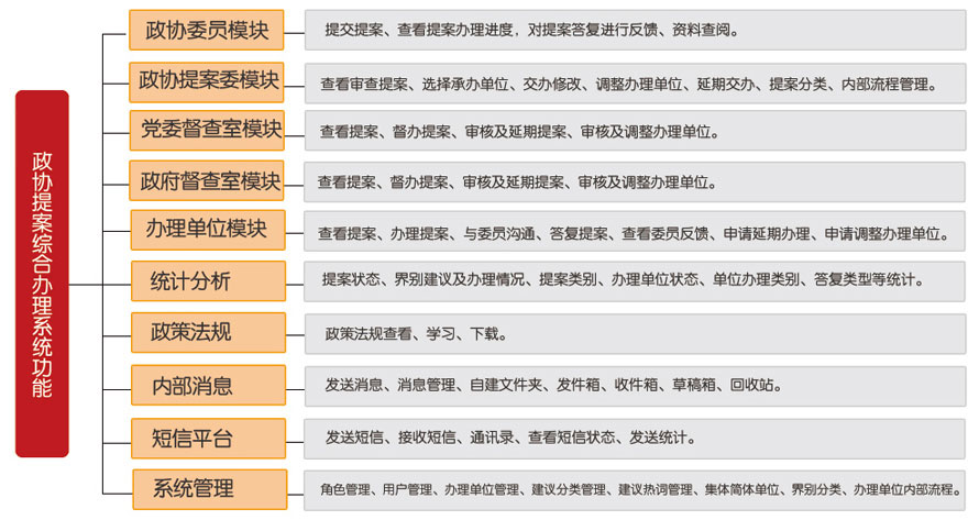 政协提案综合办理系统-系统功能.jpg